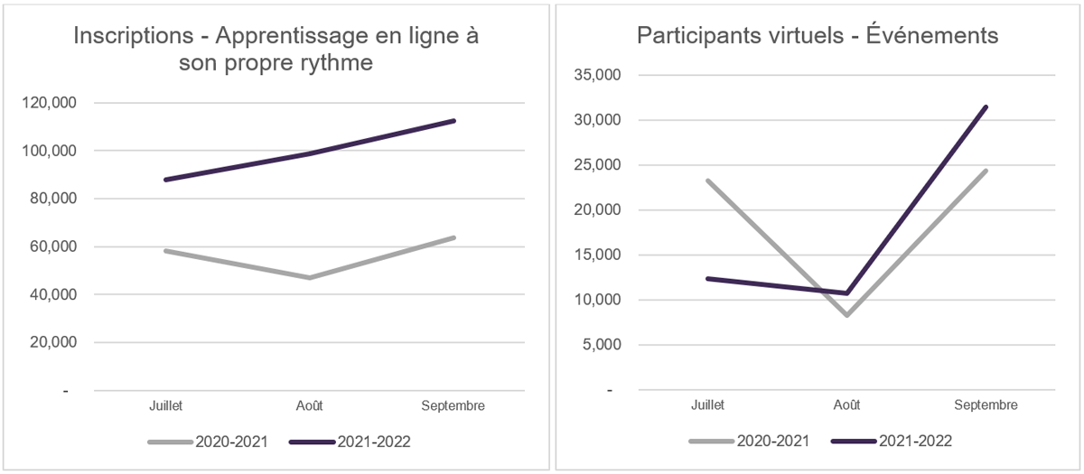 Inscriptions à l’apprentissage en ligne à son propre rythme et les participants virtuels aux événements. La version textuelle suit.