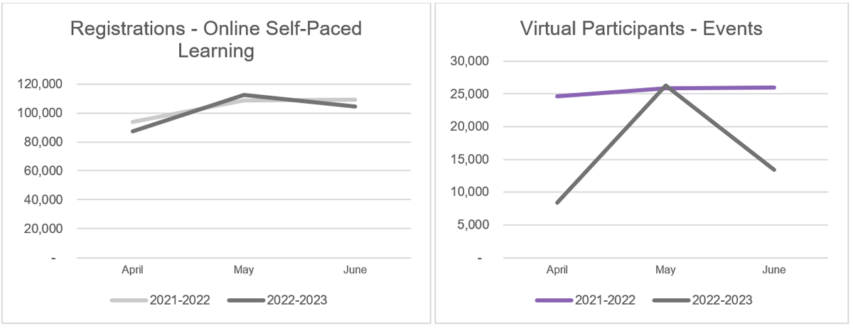Registration for online self-paced