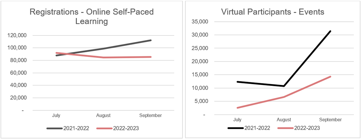 Registrations for online self-paced learning and virtual participants for events. Text version below.