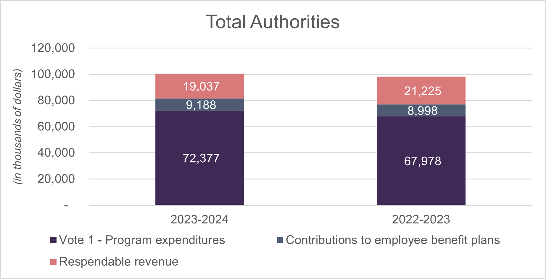 Total Authorities chart