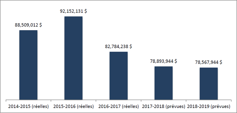 graphique démontrant les dépenses de l'EFPC par année de 2014 à 2019 réelles et prévues