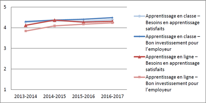 graphique Besoins en apprentissage satisfaits et bon investissement - en classe et en ligne