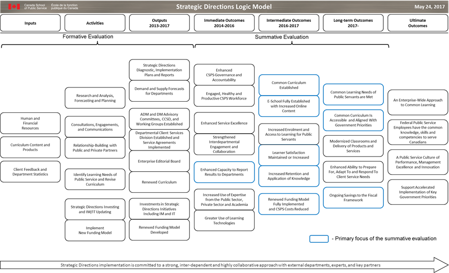 image of the strategic directions logic model