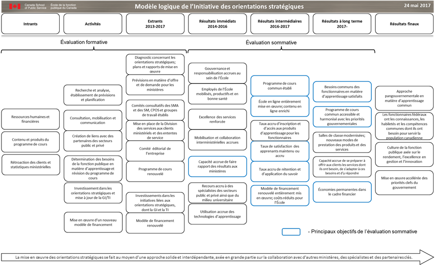 Modèle logique de l'Initiative des orientations stratégiques