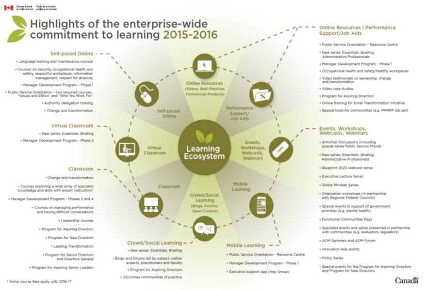 Highlights of the enterprise-wide commitment to learning 2015-2016