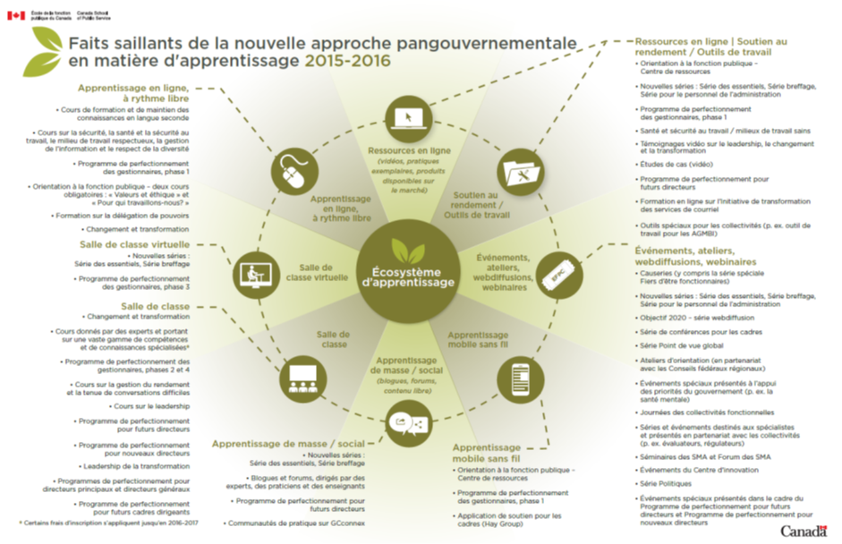Faits saillants de la nouvelle approche pangouvernementale en matière d'apprentissage 2015-2016