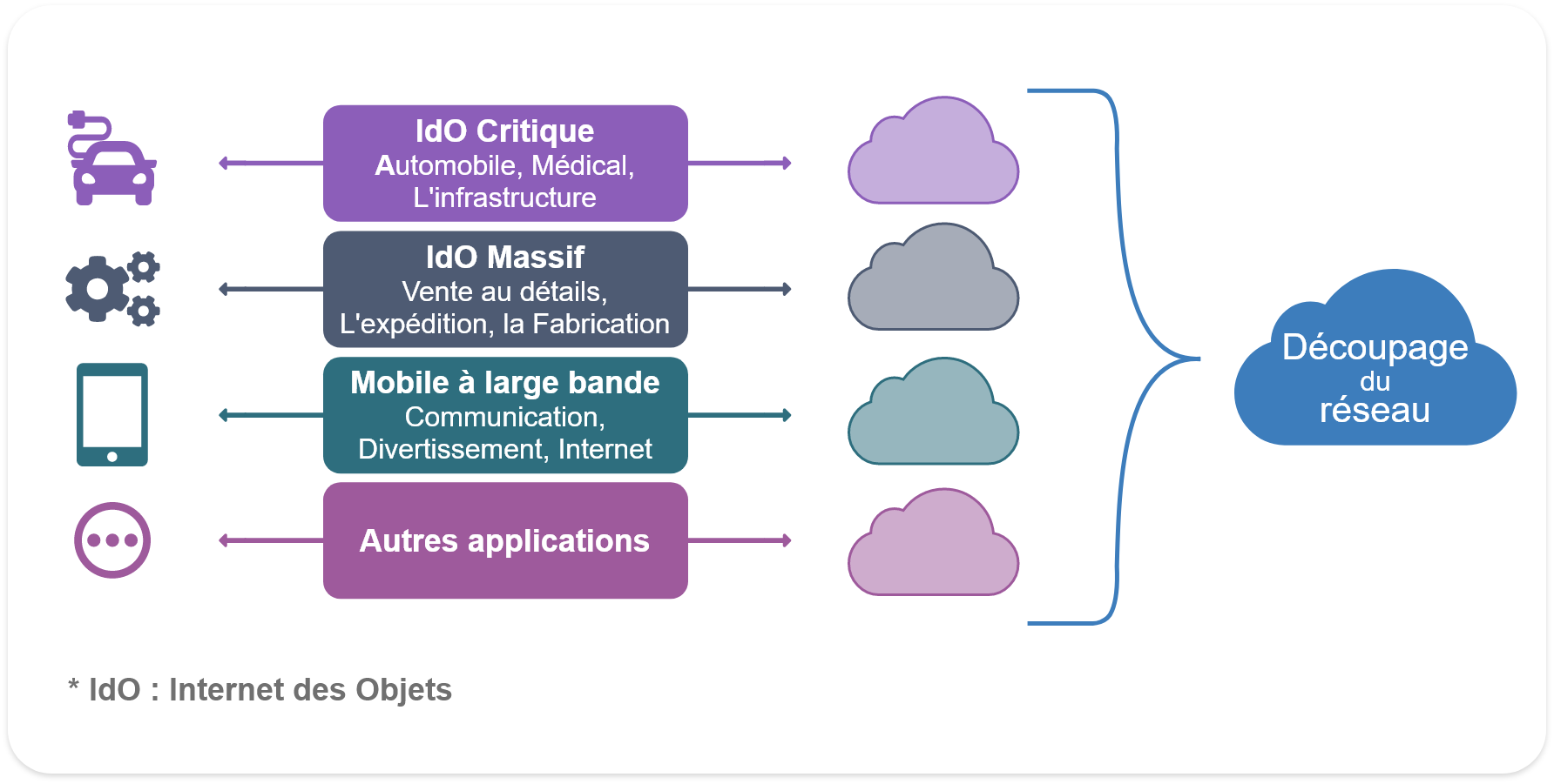 Concept d'illustration montrant l'attribution du réseau en fonction de l'utilisation. L'image illustre le concept de division du réseau en fonction de son utilisation. Un gros nuage bleu est divisé en quatre petits nuages de couleurs différentes. Chaque couleur de nuage représente une catégorie précise&nbsp;: une voiture connectée pour l'Internet critique des objets (comme l'automobile, l'équipement médical, l'infrastructure), une roue dentée pour l'Internet massif des objets (comme la vente au détail, l'expédition, la fabrication), un téléphone cellulaire pour le service mobile à large bande (comme la communication, le divertissement, Internet) et d'autres icônes pour d'autres applications.