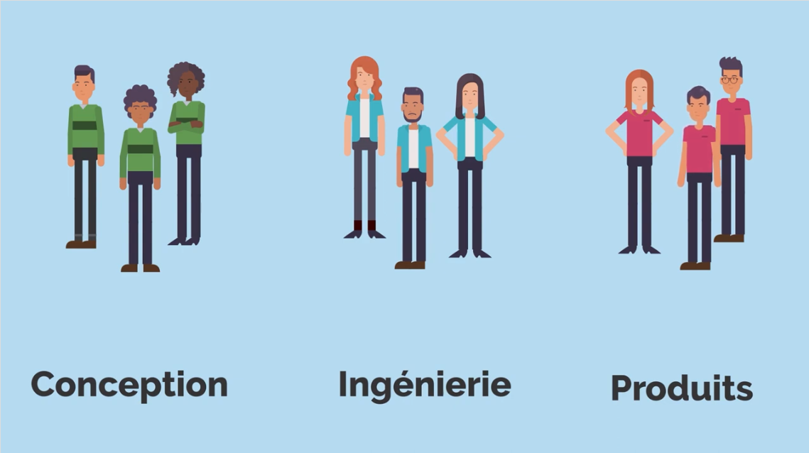 Trois équipes professionnelles&nbsp;: l'équipe de conception est composée de trois personnes portant un chandail vert, l'équipe d'ingénierie est composée de trois personnes portant une chemise bleue et l'équipe de produit est composée de trois personnes portant un chandail rouge.