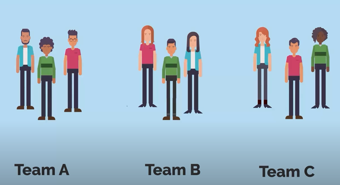 Illustration of three mixed project teams made up of members from different professional teams. Team A has one engineer (blue shirt), one designer (green shirt), and one product manager (red shirt). Team B has one designer (green shirt), one product manager (red shirt), and one engineer (blue shirt). Team C has one engineer (blue shirt), one product manager (red shirt), and one designer (green shirt)