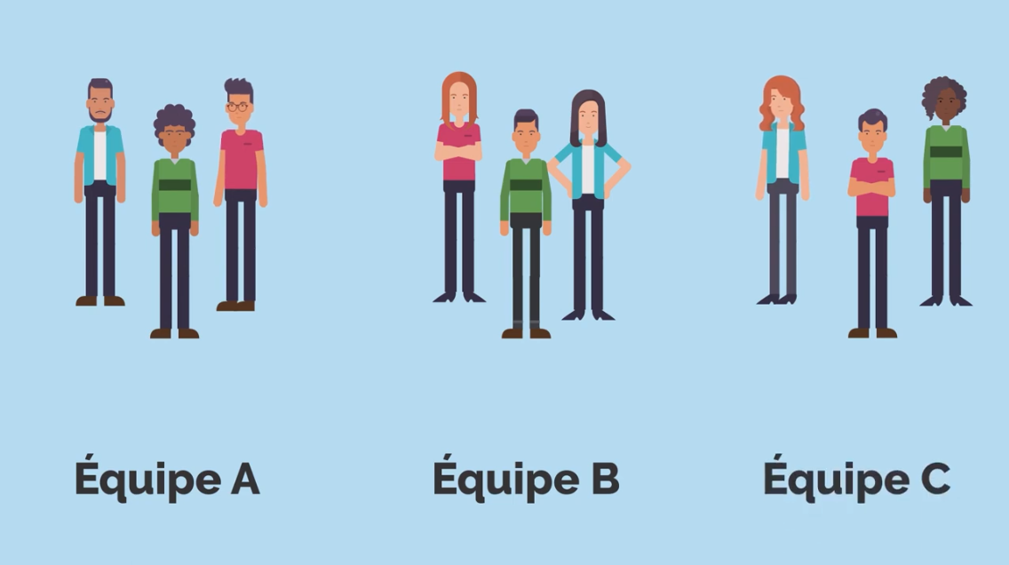 Trois équipes de projet mixtes composées de membres de différentes équipes. L'équipe A comprend un ingénieur (chemise bleue), un concepteur (chandail vert) et un gestionnaire de produit (chandail rouge). L'équipe B comprend un concepteur (chandail vert), une gestionnaire de produit (chandail rouge) et une ingénieure (chemise bleue). L'équipe C comprend une ingénieure (chemise bleue), un gestionnaire de produit (chandail rouge) et une conceptrice (chandail vert).