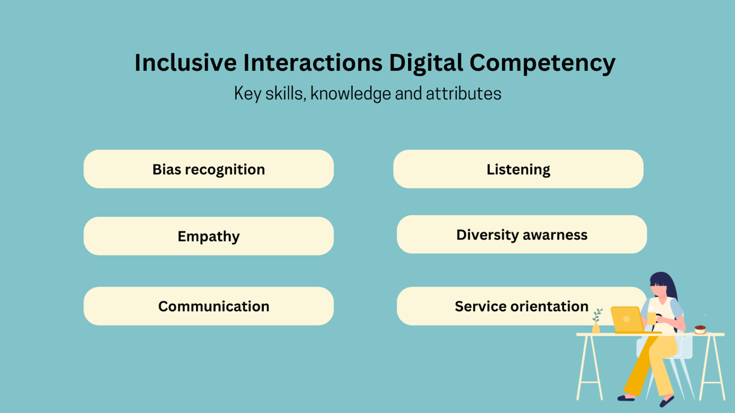 List of key skills, knowledge and attributes belonging to the inclusive interactions digital competency: Bias recognition, empathy, communication, listening, diversity awareness, and service orientation.