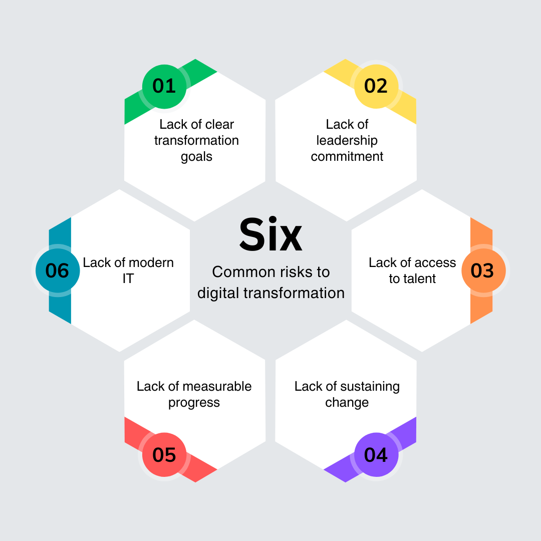 The image displays a diagram made up of six interlocking smaller hexagons arranged around a central hexagon labeled: Six common risks to digital transformation.