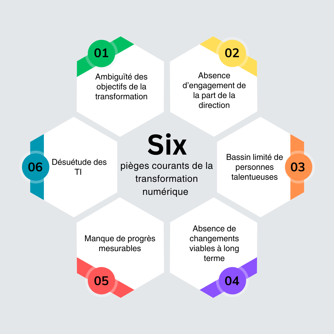 Diagramme composé de six petits hexagones disposés autour d'un plus grand hexagone central indiquant « Six pièges courants de la transformation numérique »