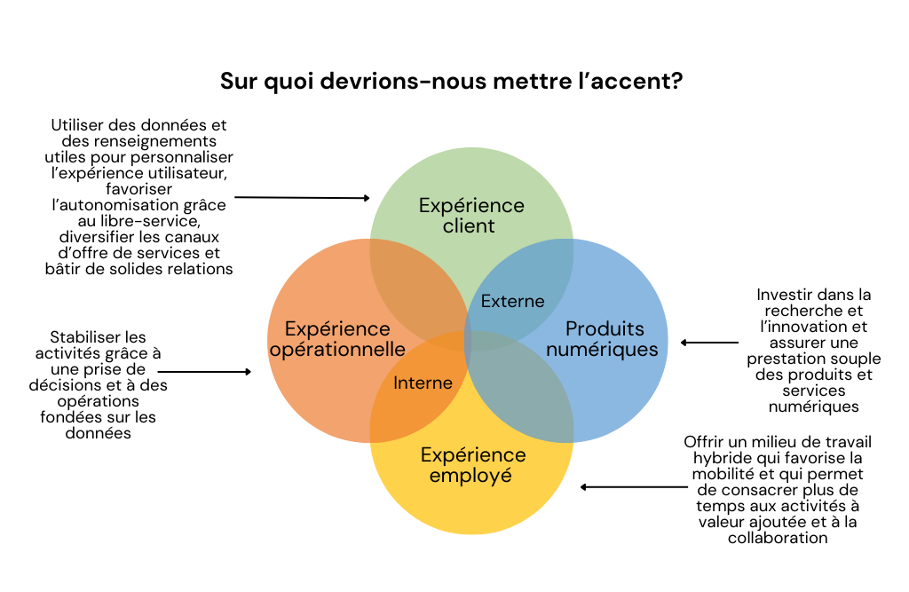 Diagramme de Venn composé de quatre cercles qui se chevauchent sur un fond blanc. 
La question « Sur quoi devrions-nous mettre l'accent? » en caractères gras chapeaute le diagramme. En commençant en haut, le premier cercle du diagramme contient les mots « Expérience client » sur un fond vert. Il est lié par une flèche à la phrase « Utiliser des données et des renseignements utiles pour personnaliser l'expérience utilisateur, favoriser l'autonomisation grâce au libre-service, diversifier les canaux d'offre de services et bâtir de solides relations ». 
En se déplaçant dans le sens des aiguilles d'une montre, le deuxième cercle contient les mots « Produits numériques » sur un fond bleu. Il est lié par une flèche à la phrase « Investir dans la recherche et l'innovation et assurer une prestation souple des produits et services numériques ». 
Toujours en se déplaçant dans le sens des aiguilles d'une montre, le troisième cercle contient les mots « Expérience employé » sur un fond jaune. Il est lié par une flèche à la phrase « Offrir un milieu de travail hybride qui favorise la mobilité et qui permet de consacrer plus de temps aux activités à valeur ajoutée et à la collaboration ».
Le quatrième et dernier cercle contient les mots « Expérience opérationnelle » sur un fond orange. Il est lié par une flèche à la phrase « Stabiliser les activités grâce à une prise de décisions et à des opérations fondées sur les données ».