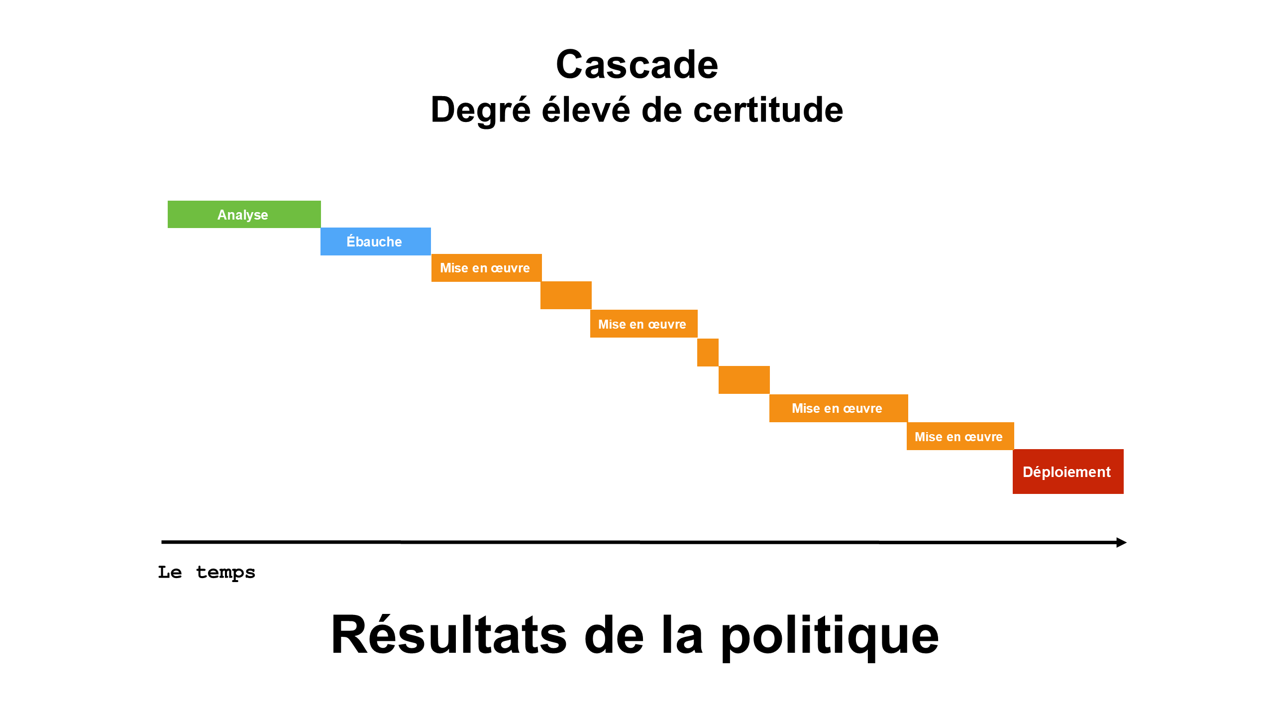 Diagramme intitulé « Cascade: Degré élevé de certitude » montrant une suite d'étapes sur une frise chronologique. Les étapes sont les suivantes : Analyse, Ébauche, Mise en œuvre (se répète à plusieurs reprises) et Déploiement. Elles représentent un processus d'élaboration de politique dont les résultats sont clairement définis.