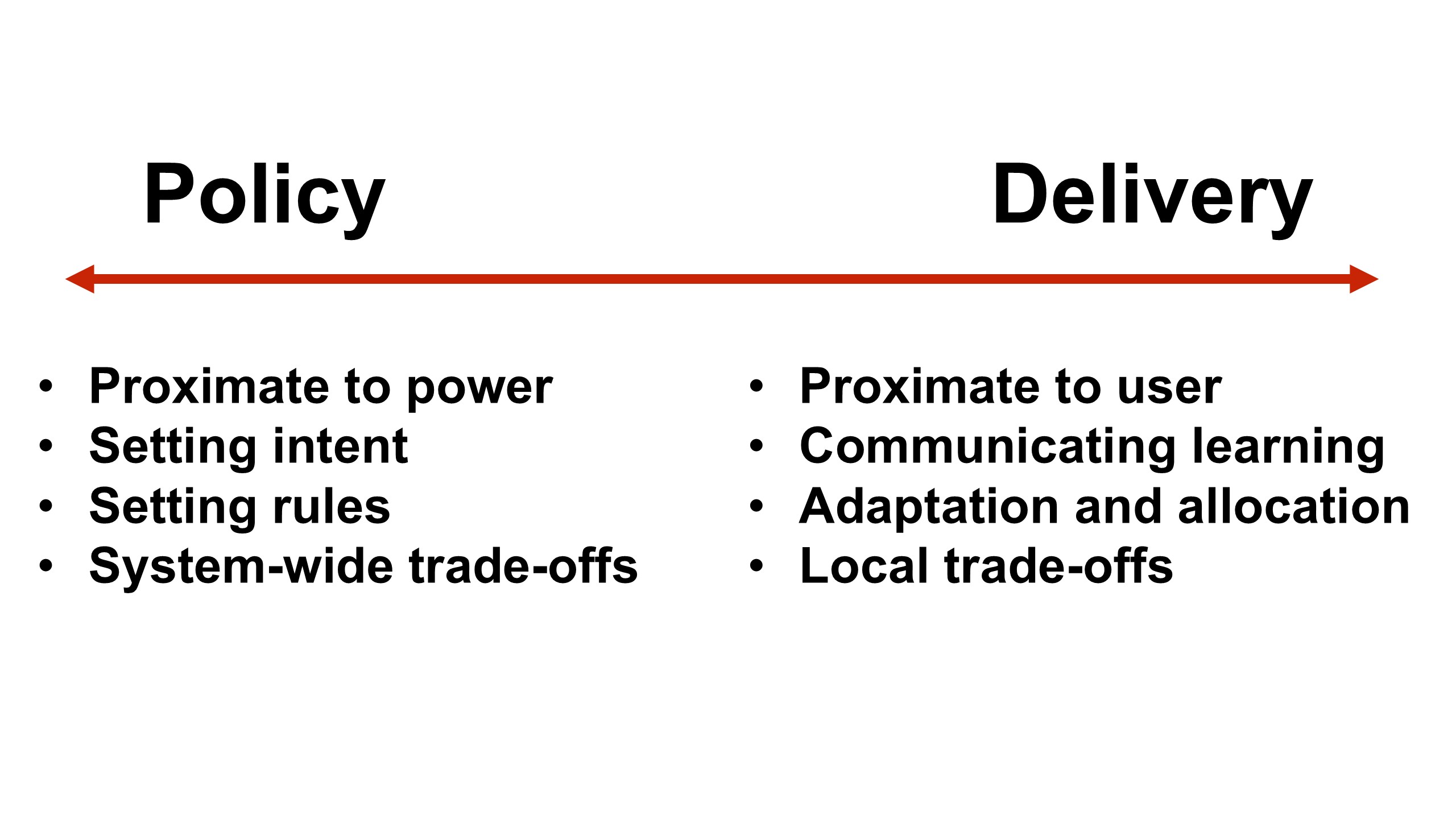 Image provided by Professor Eaves. It represents the divide between policy and delivery, which appear at two opposite ends of an arrow. Under Policy, bullet points read: Proximate to power, Setting intent, Setting rules, System-wide trade-offs. Under Delivery, bullet points read: Proximate to user, Communicating learning, Adaptation and allocation, Local trade-offs.
