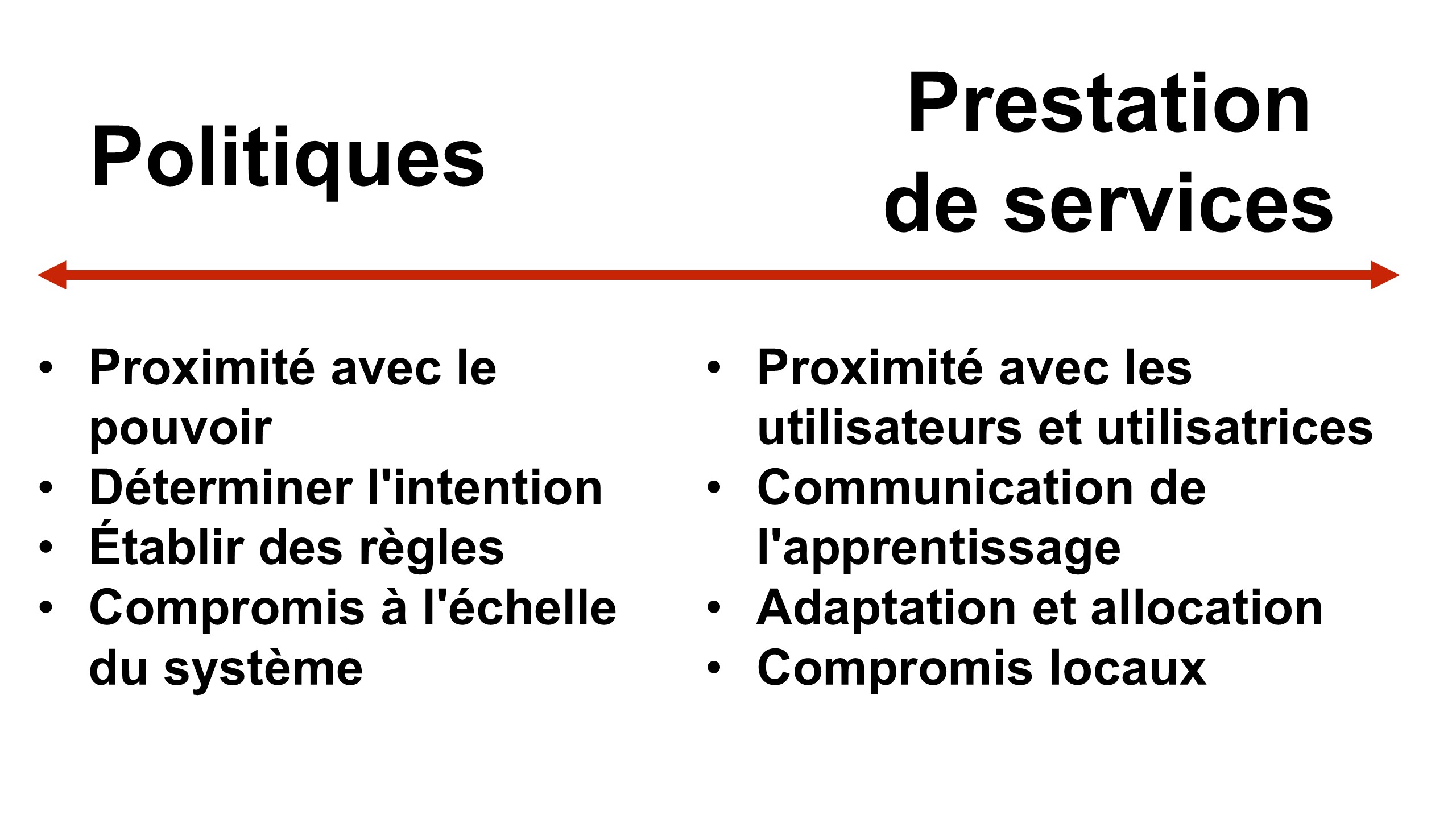 Image fournie par le professeur Eaves. Elle représente le fossé entre les politiques et la prestation de services, qui sont aux deux extrémités d'une flèche. Du côté des politiques, la liste à puces comprend les éléments suivants&nbsp;: Proximité avec le pouvoir, Déterminer l'intention, Établir des règles, Compromis à l'échelle du système. Du côté de la prestation de services, la liste à puces comprend les éléments suivants&nbsp;: Proximité avec les utilisateurs et utilisatrices , Communication de l'apprentissage, Adaptation et allocation, Compromis locaux.