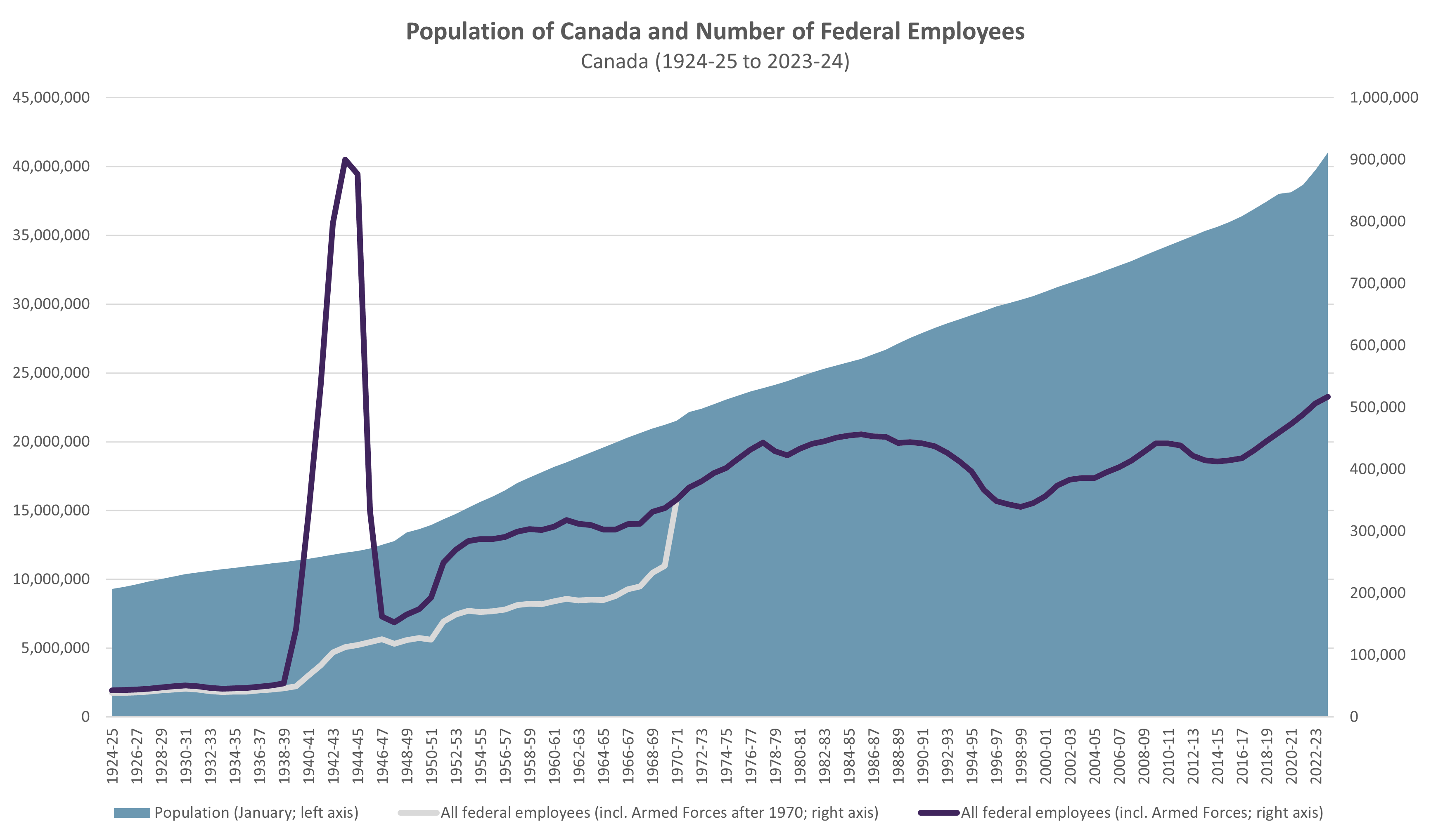 Population of Canada and Number of Federal Employees (1924-25 to 2023-24)