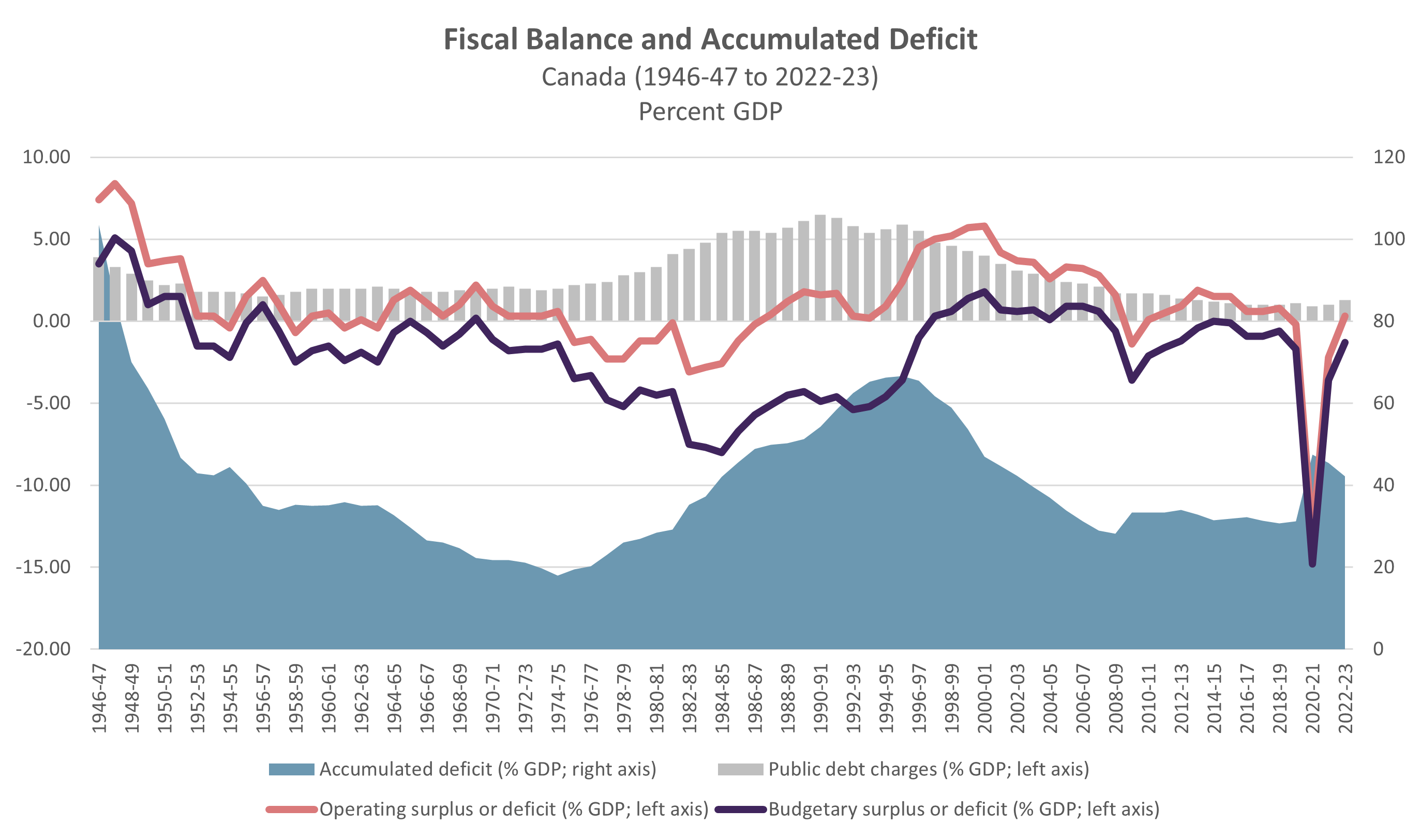 Fiscal Balance and Accumulated Deficit in Canada (1946-47 to 2022-23) (Percent GDP)