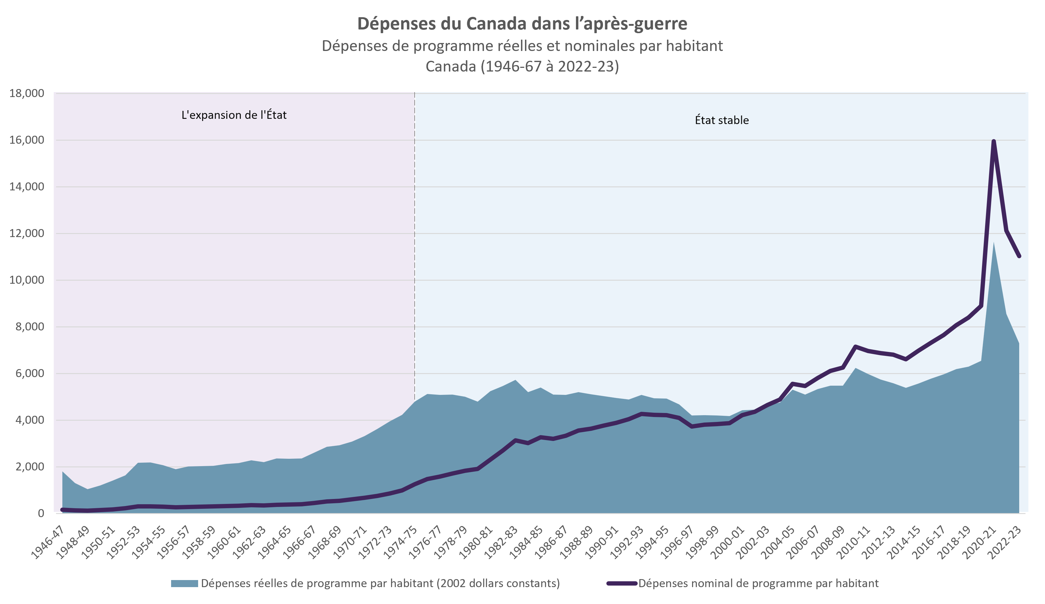 Dépenses du Canada dans l'après-guerre (Dépense de programme réelles et nominales par habitant) (1946-67 à 2022-23)