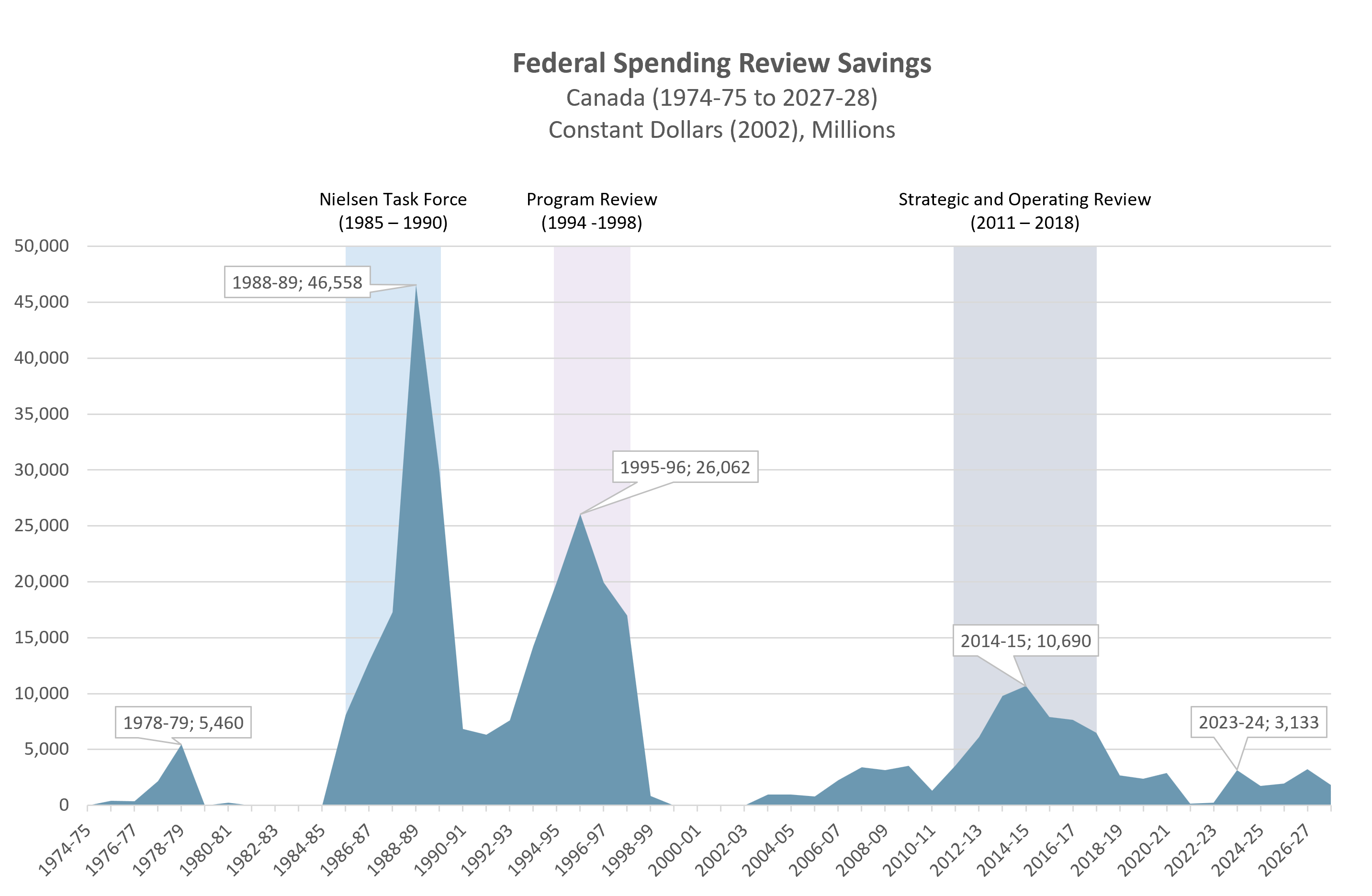 Federal Spending Review Savings in Canada (1974-75 to 2027-28) (Constant Dollars (2002), Millions)