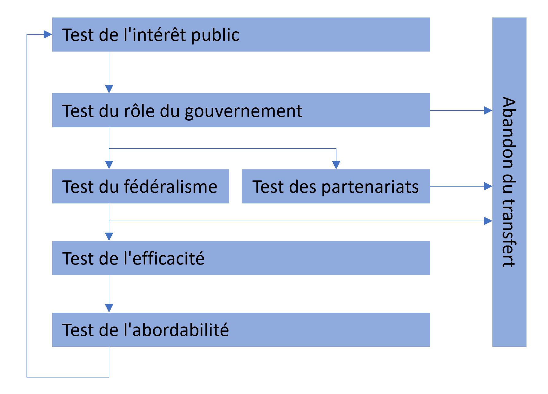 Tests utilisés : Intérêt public; Rôle du gouvernement; Fédéralisme; Partenariats; Efficacité; Abordabilité